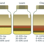 Compare your soil to these diagrams to determine your landscaping's soil composition. You can then adjust amendments to reach the optimum mix. Illustration: SDCWA Jar Soil Test