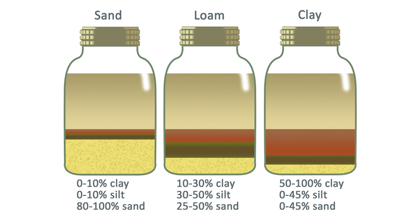 Compare your soil to these diagrams to determine your landscaping's soil composition. You can then adjust amendments to reach the optimum mix. Illustration: SDCWA Jar Soil Test