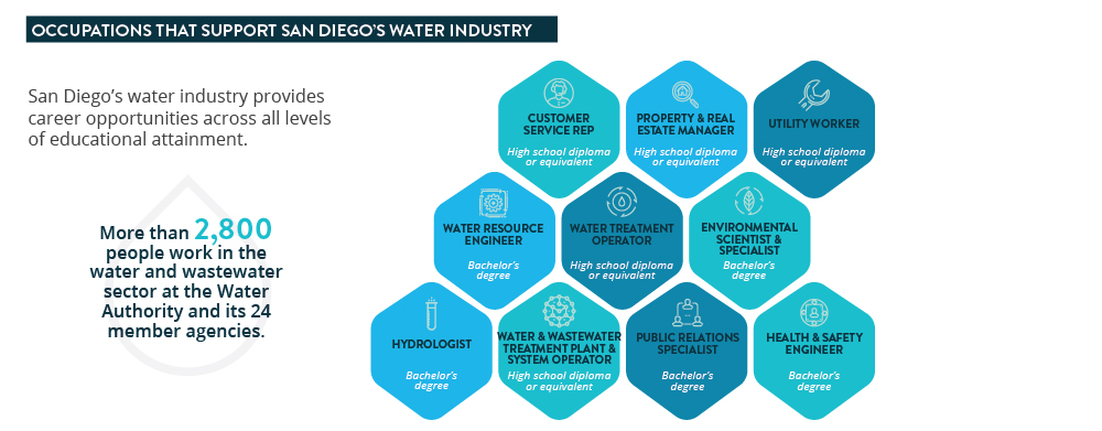 Water reliability generates jobs in a wide range of disciplines. Graphic: San Diego EDC