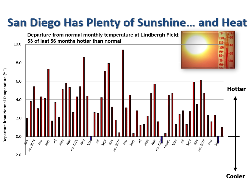 San Diego's temperatures show an upward trend overall. 