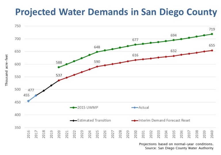 Efficiencies Lower LongTerm Water Demand Forecast for San Diego Region