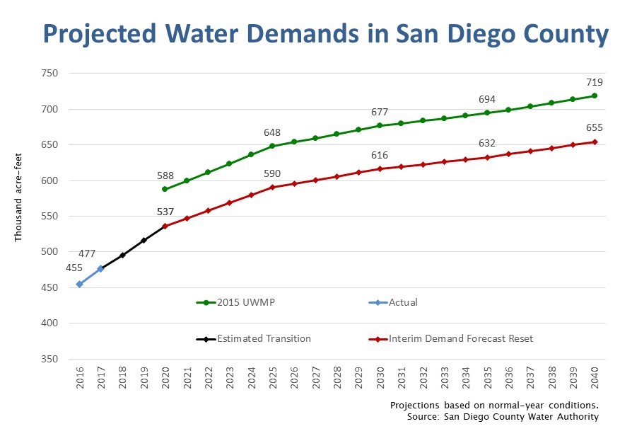 Project water demands in San Diego County based on normal year conditions. Graphic: Water Authority