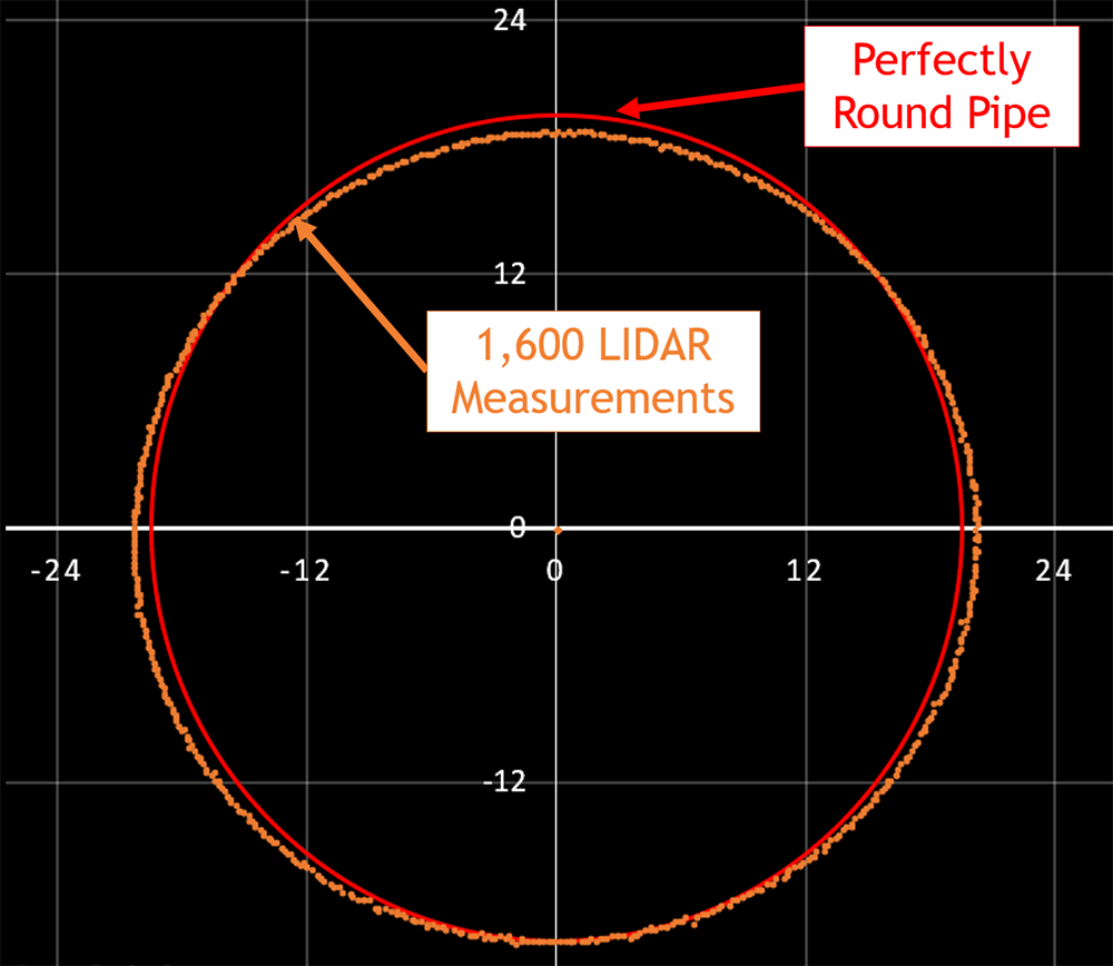 A scan from the LIDAR device shows precise and highly-accurate digital measurements that pinpoint pipeline problems. Photo: Water Authority