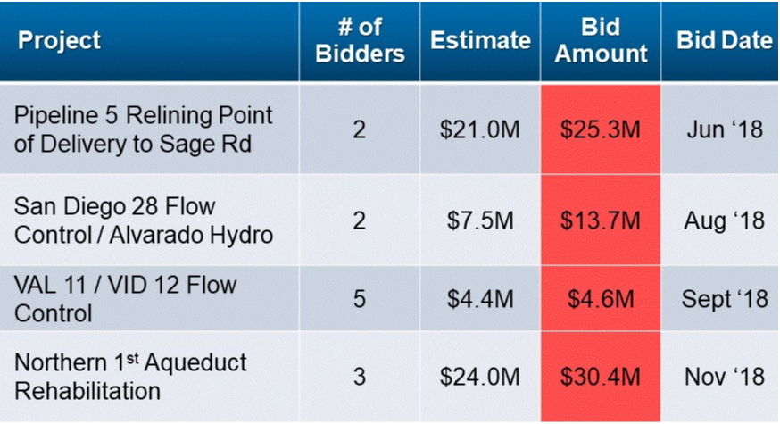 : In 2018, the Water Authority received 2-to-5 bids for projects, and the bids were all well-above agency estimates. Graphic: Water Authority