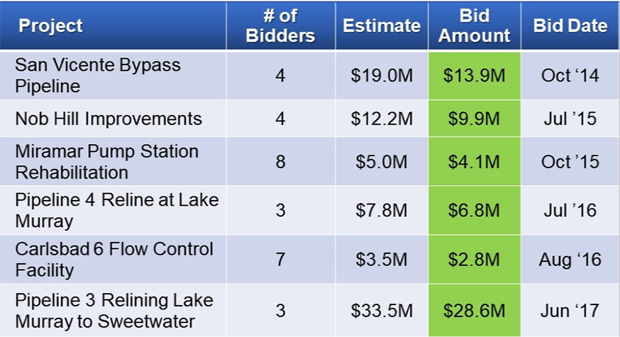 From October 2014 through June 2017, the Water Authority received 3-to-7 bids for projects, and the bids were all below agency estimates. Graphic: Water Authority