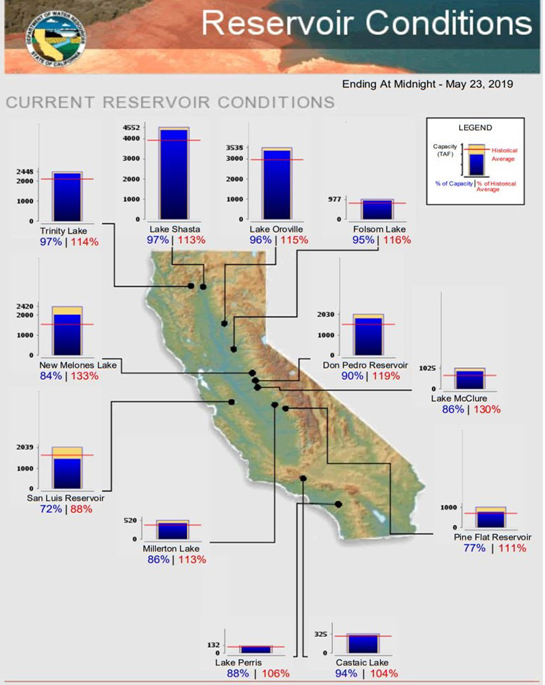Most major California reservoirs are near capacity and significantly above historical averages for May 23.