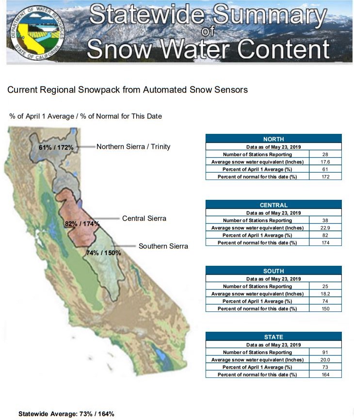 Statewide Summary of Sierra Nevada Snow Water Content