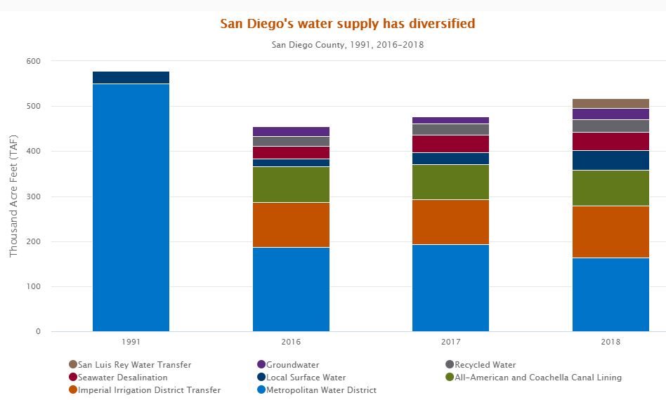 San Diego County's water supply has diversified significantly over the last couple of decades.. Source: San Diego County Water Authority