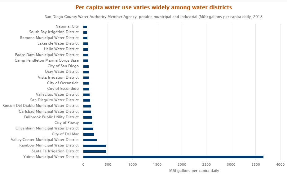 Per capita water use in San Diego County