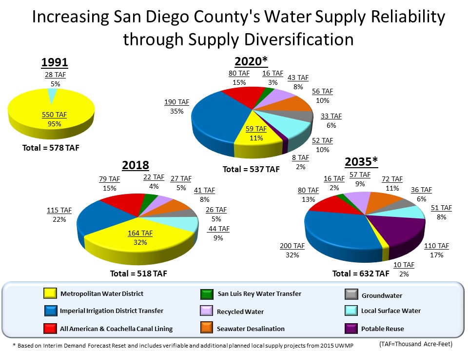 Increasing San Diego County's Water Supply Reliability through Supply Diversification