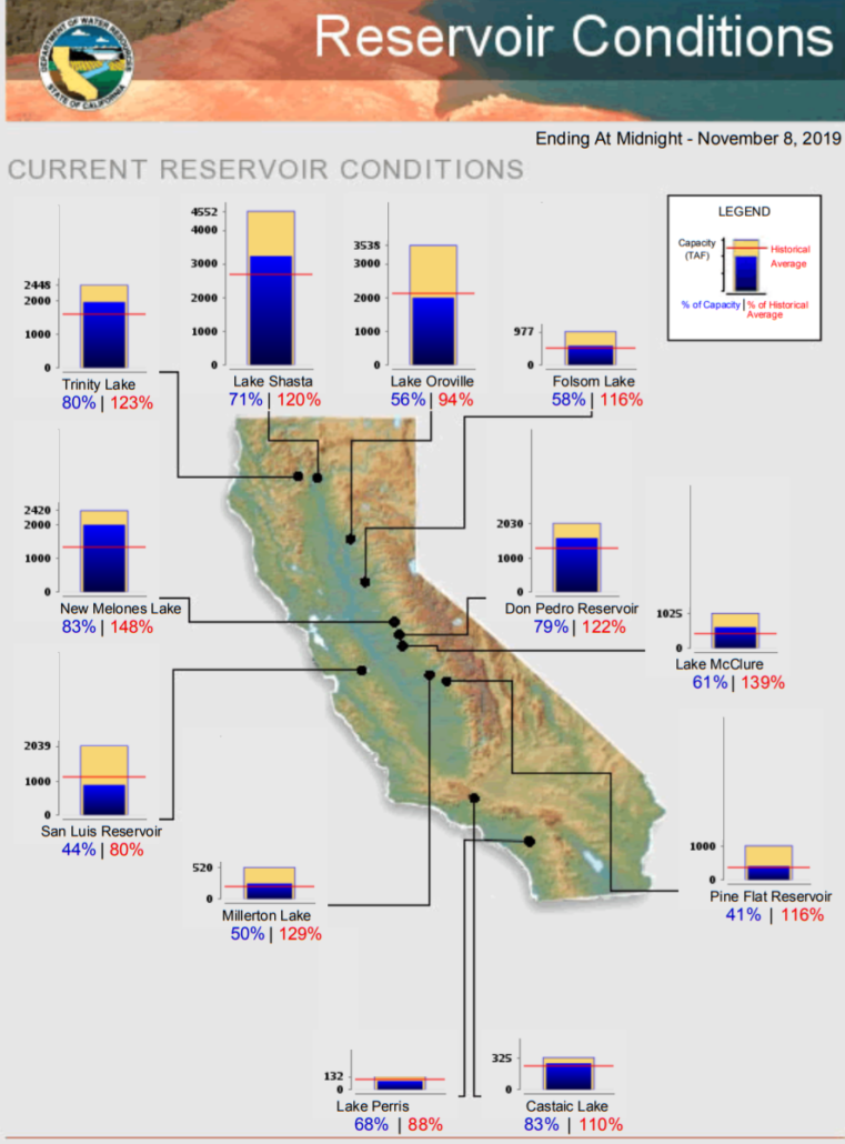 Major California Reservoirs Above Historical Average on November 8, 2019