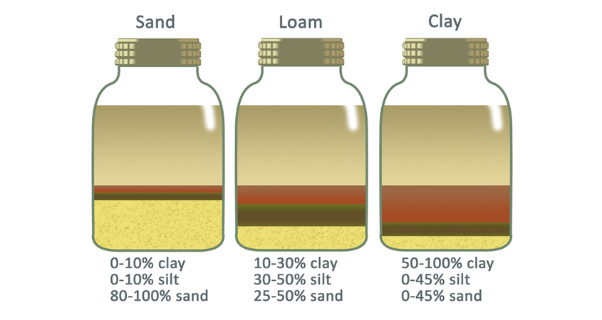 Use this graphic as an example to compare your jar to. Aim to get the most even distribution, as shown with the loam jar. Image: Water Authority