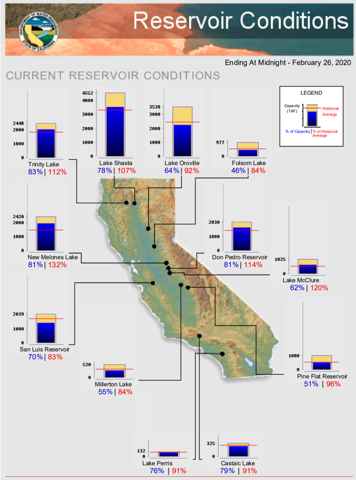 Water Supply-Major Reservoirs-DWR-WNN Feb 2020