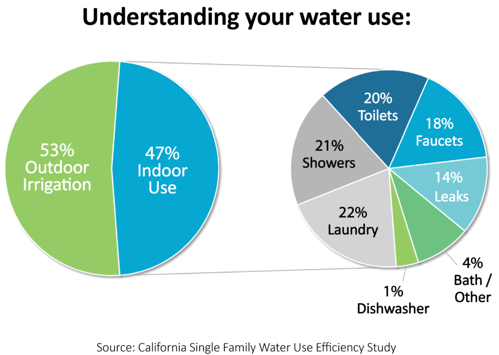 COVID-19: Water Use When We Stay Home - Water News Network - Our Region's Trusted Water Leader