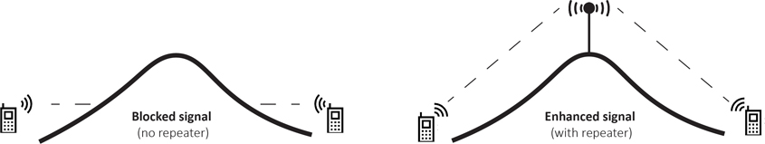 Though reliable, the hilly terrain of East County can interfere with VHF radio communications. Diagram: Helix WD emergency communication