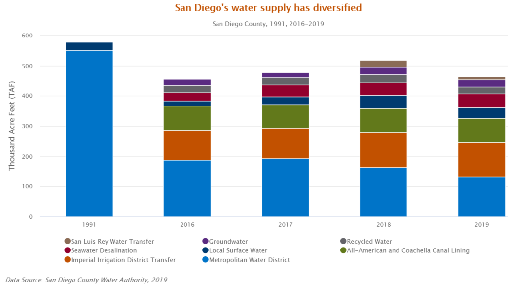 Diversified water-Quality of Life Dashboard-Water Use