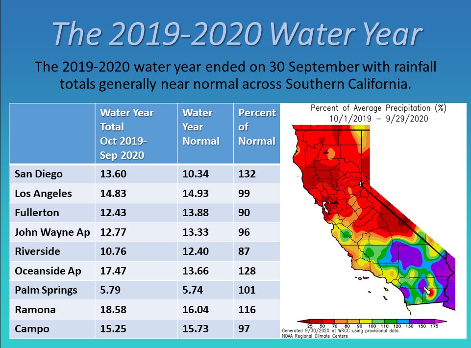 Water Year 2020-Water Supply-La Nina 