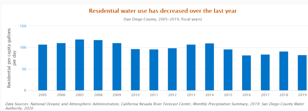 Residential Water Use-Quality of Life Dashboard