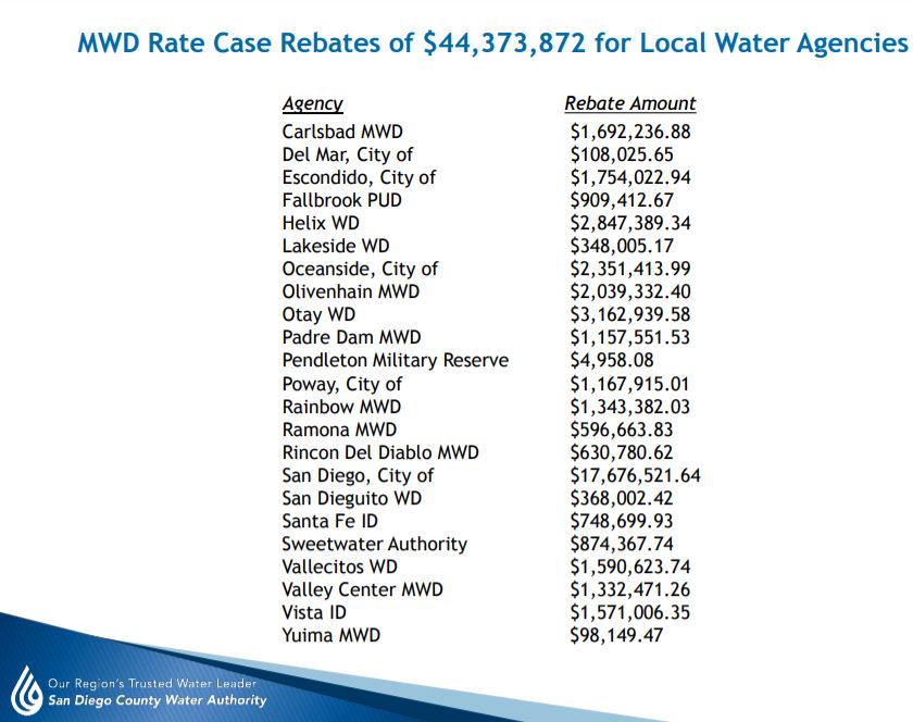 MWD Overcharges-Rate Case-Rebates-Member Agencies