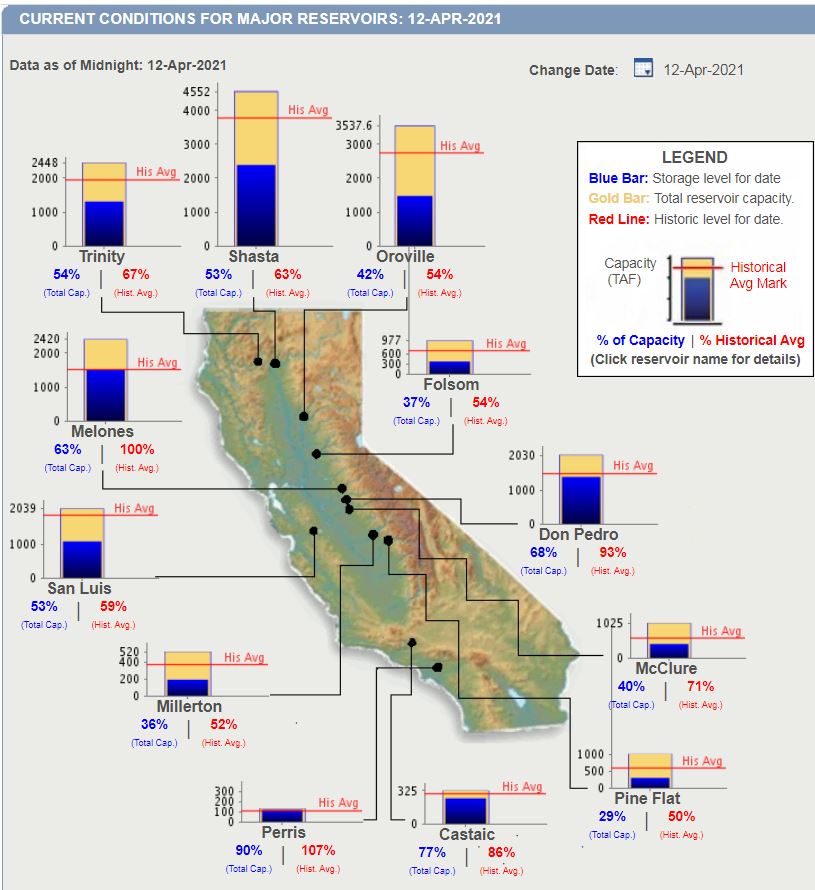 Reservoirs-Drought-Water Supply Diversity-DWR