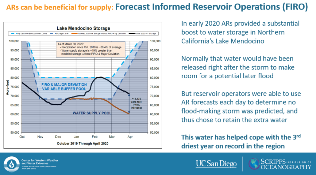 Forecast Informed Reservoir Operations