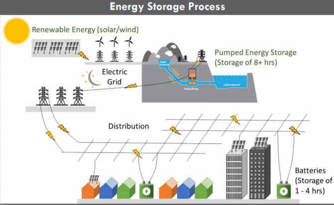 Energy Storage Process-San Vicente-Pumped Hydro-Energy