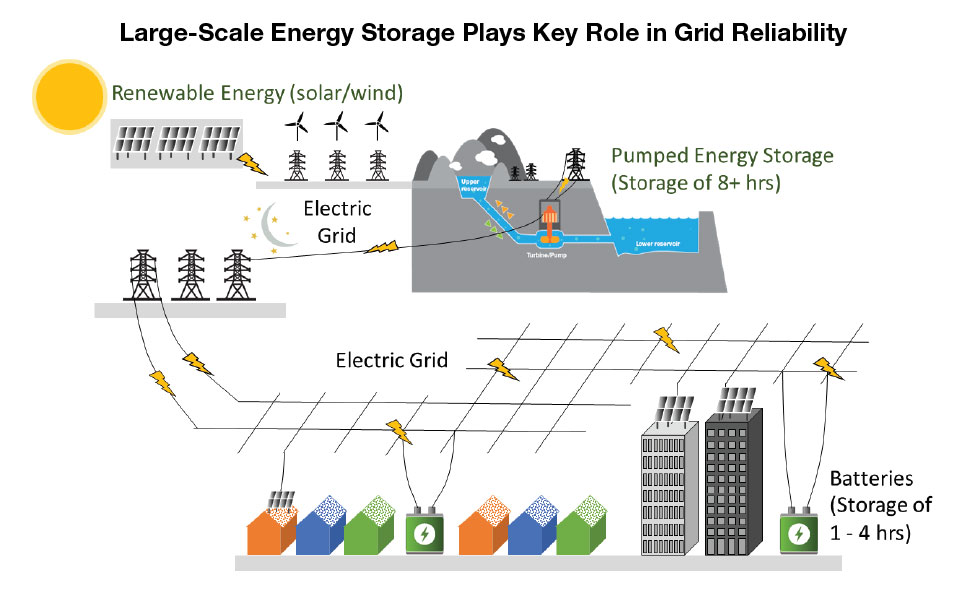 Energy Storage Process-San Vicente Energy Storage Facility-Renewable Energy