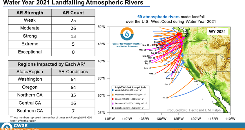 Atmospheric Rivers-CW3E-Scripps-YubaNet-Science-drought