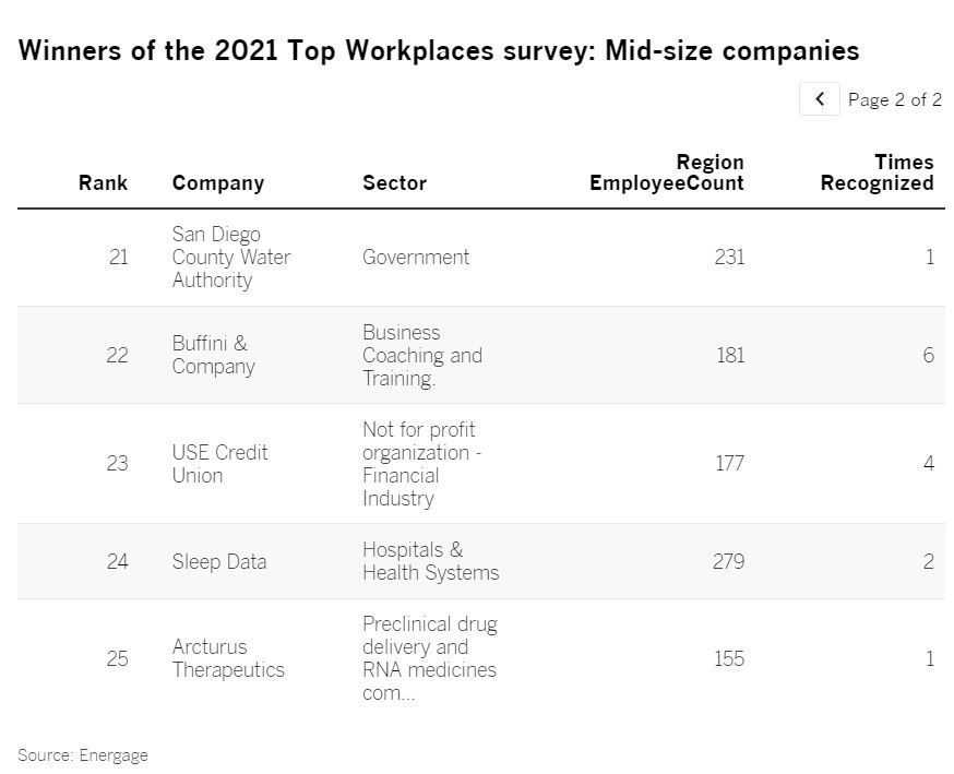 Top Workplace 2021-San Diego County Water Authority