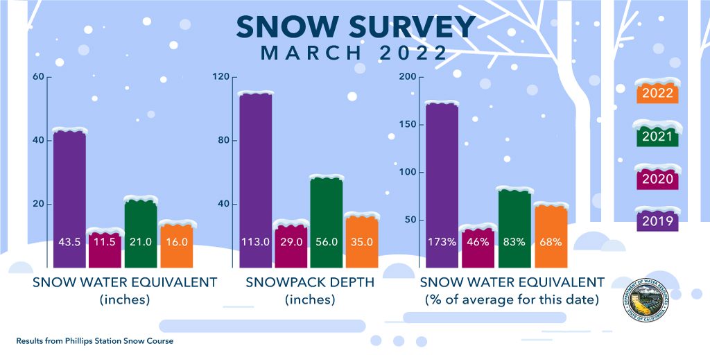 Dry year-drought-DWR-snow survey-California drought