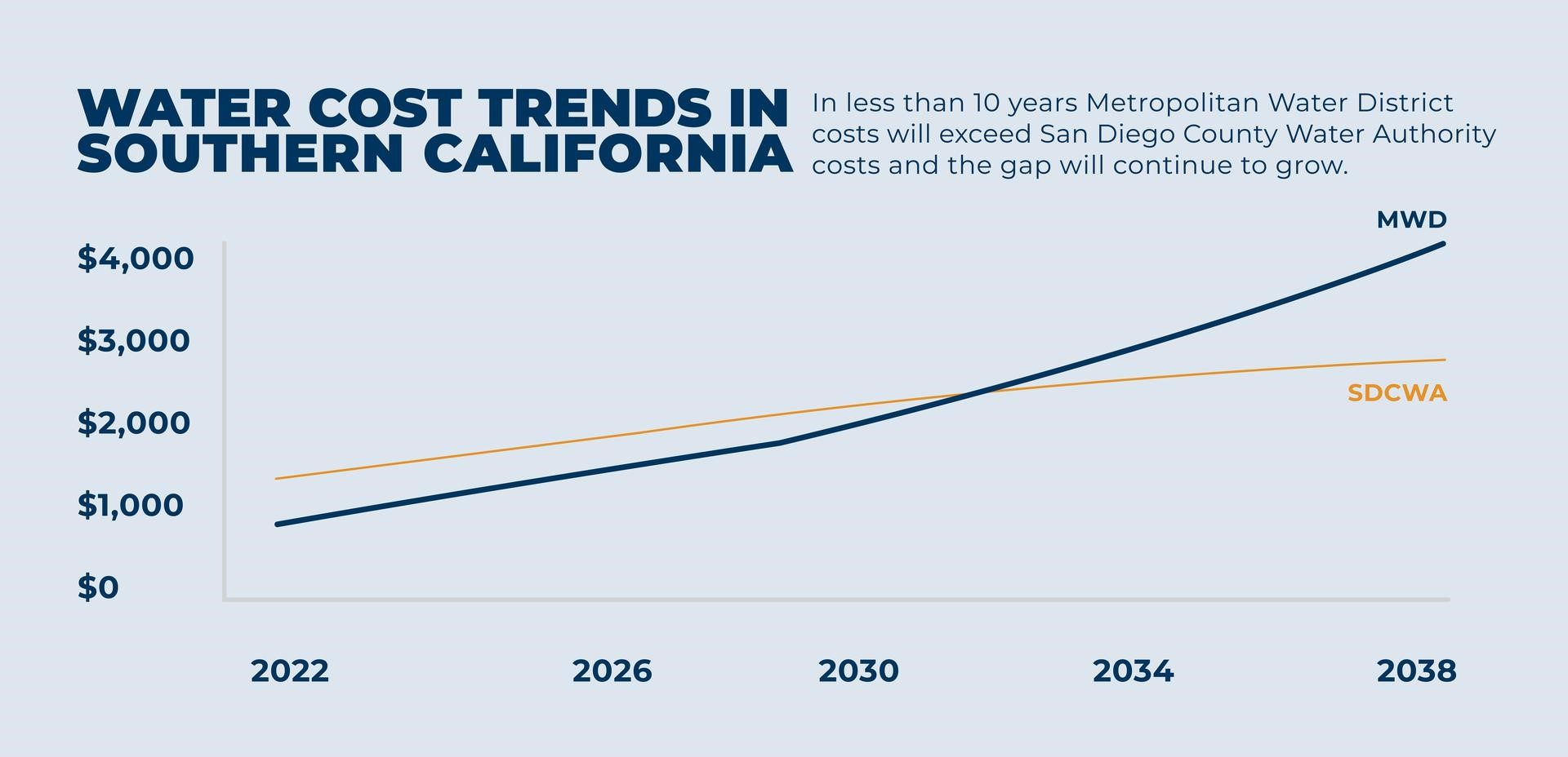 Water ratepayers-water cost trends in California 