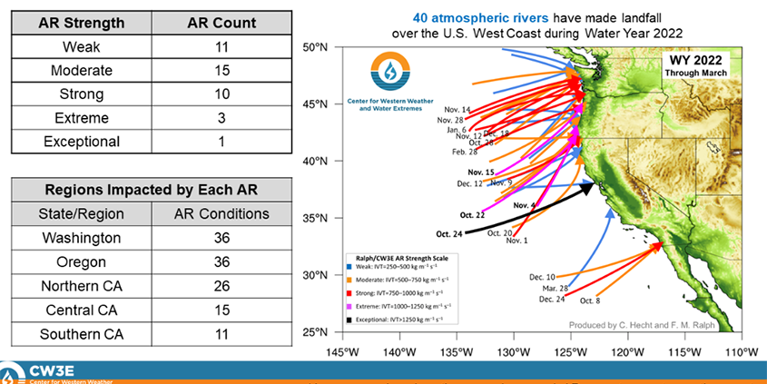landfalling atmospheric rivers-drought-CW3E-science