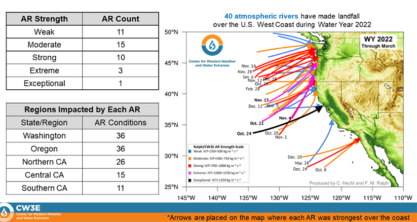 landfalling atmospheric rivers-drought-CW3E-science