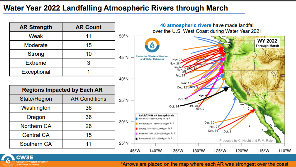landfalling atmospheric rivers-drought-CW3E