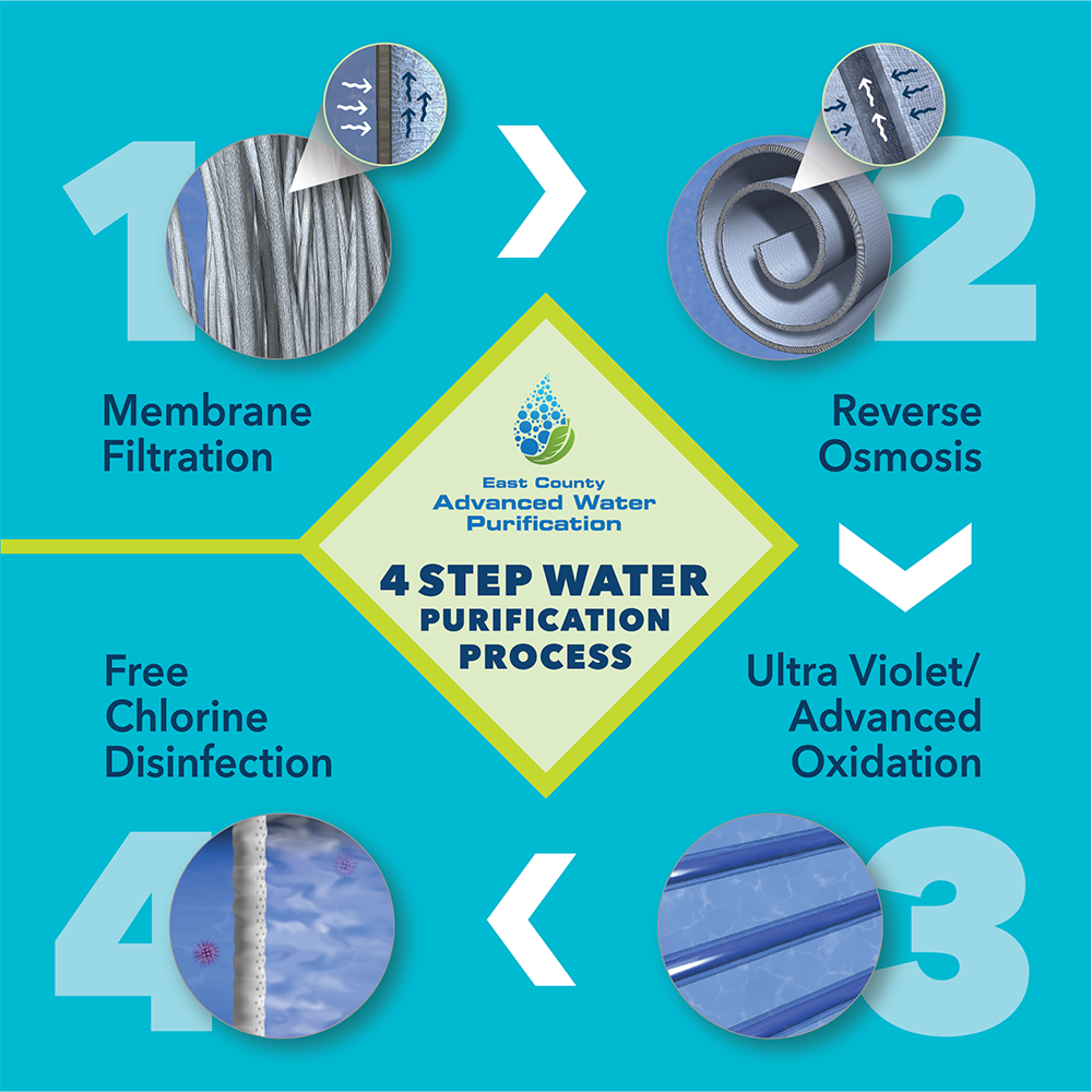 4-step process-potable reuse-East County AWP