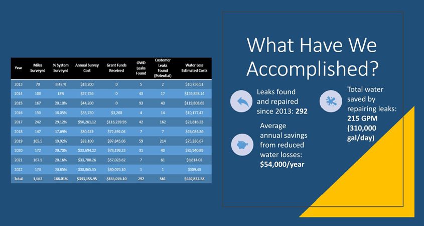 Since 2013, the proactive Leak Detection Program has identified 292 leaks that have been repaired by the District, resulting in an average annual savings of $54,000 per year from reduced water losses. Graphic: Otay Water District leak prevention