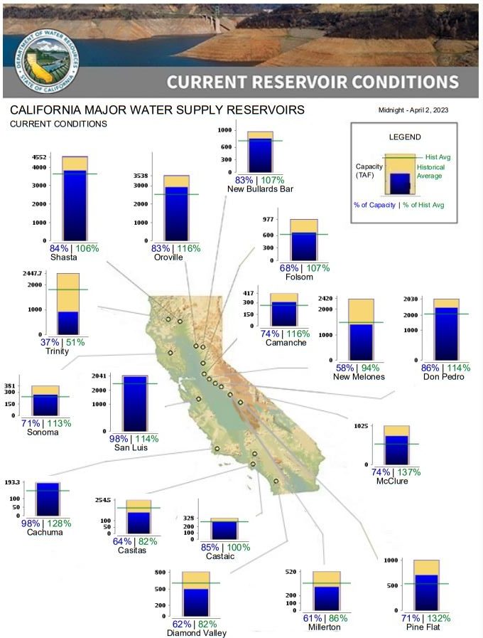 Sierra Nevada Snowpack-April 2023-Reservoir conditions