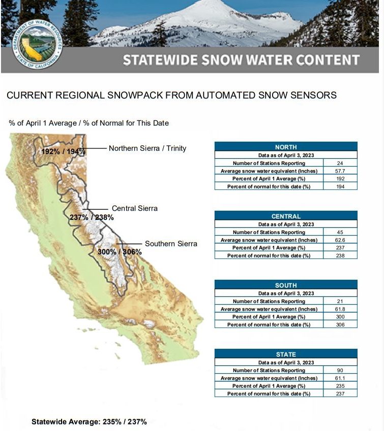 Sierra Nevada-snowpack-April 2023-DWR