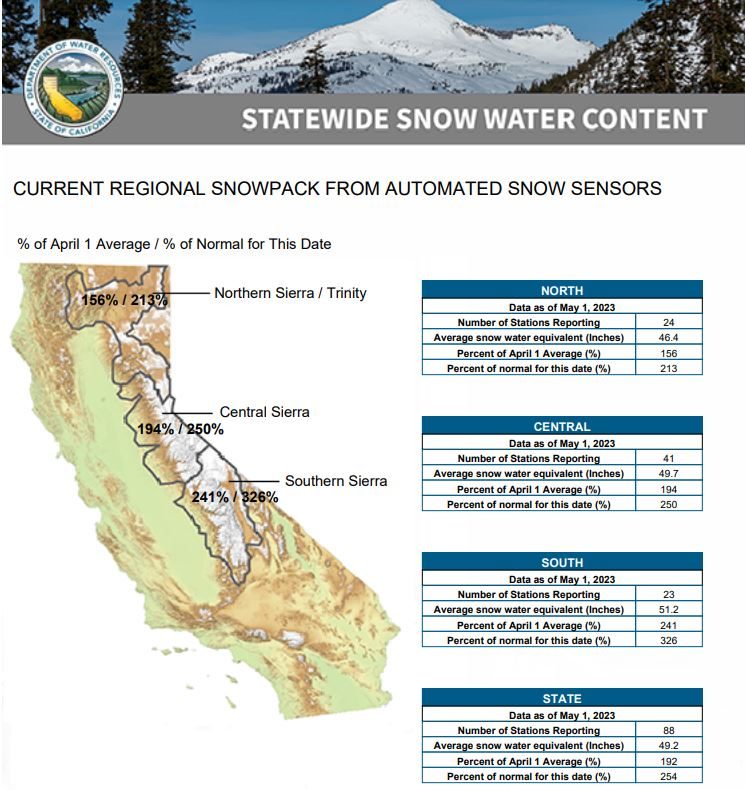 Snowpack Surveys-Sierra Nevada-Reservoirs-Snow Water Equilvalent-Snowmelt