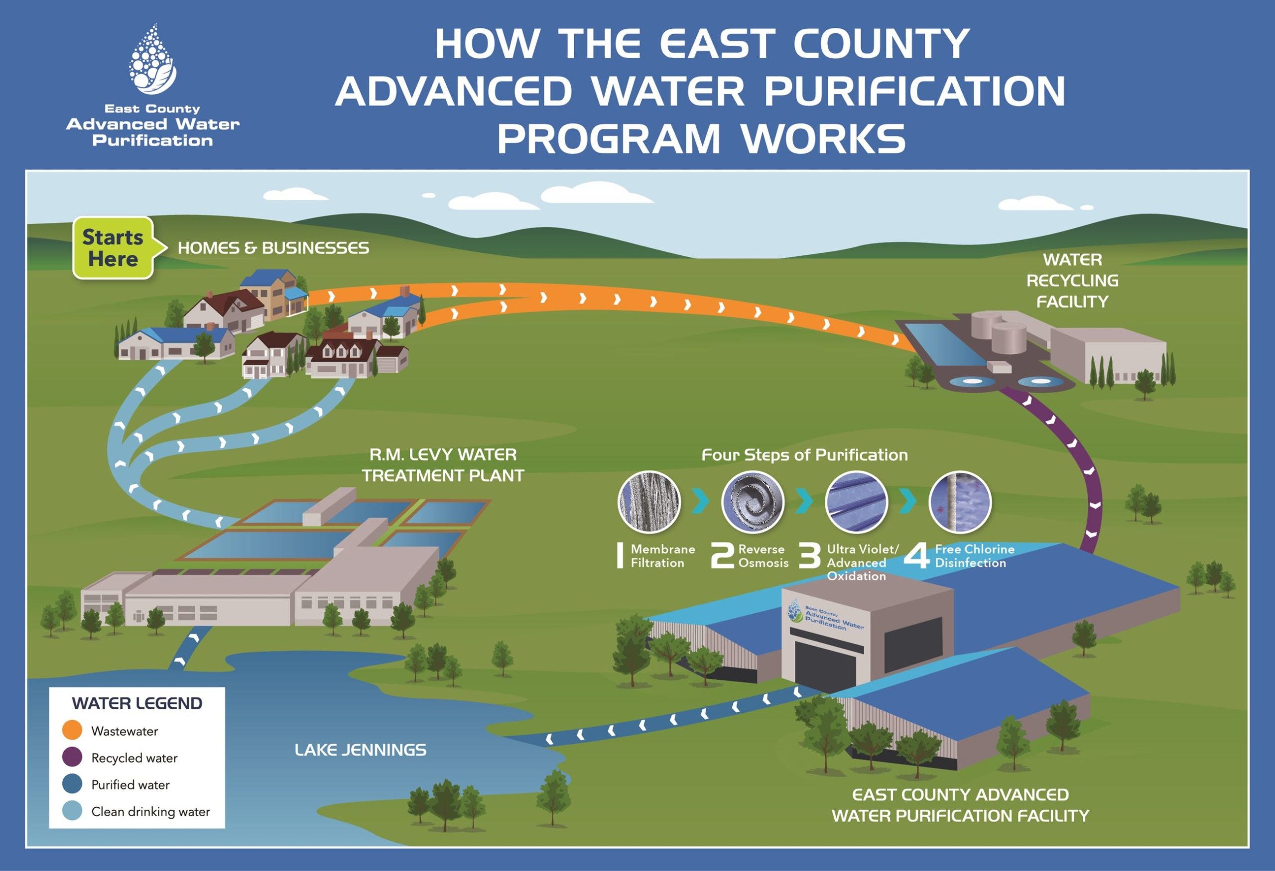 East County AWP-water recycling-sustainability-water supply-recycling