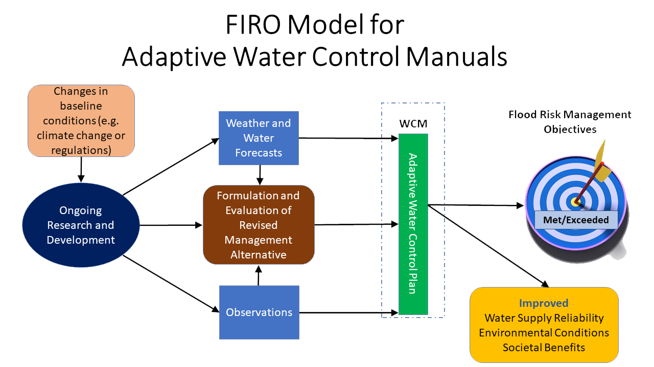 FIRO-Science-water management