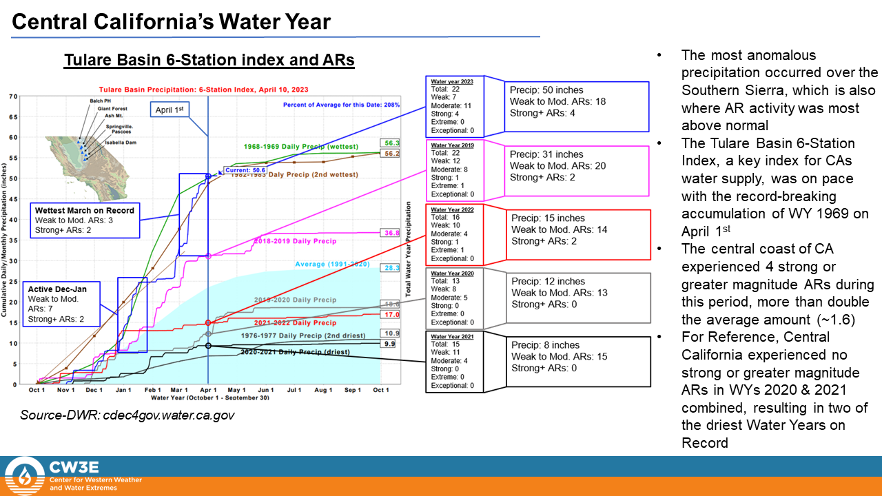 Central California's Water Year-Atmospheric Rivers-CW3E