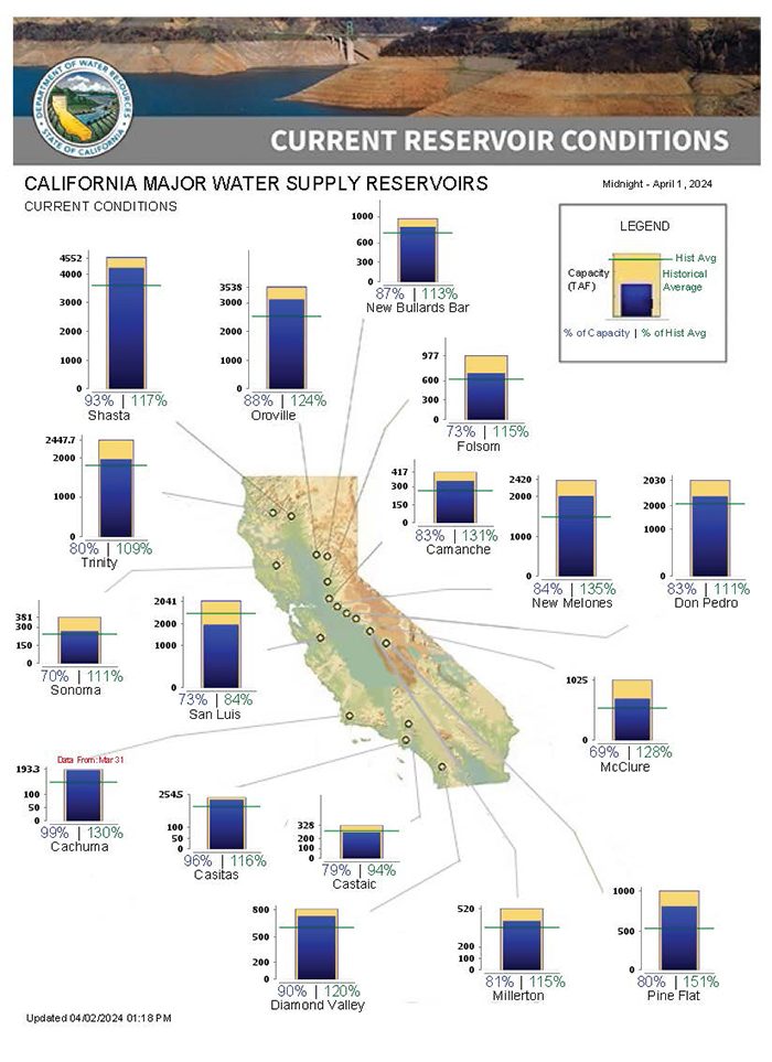 California's major reservoirs are between 69 and 99 percent of capacity as of April 1. Graphic: California Dept. of Water Resources snow survey
