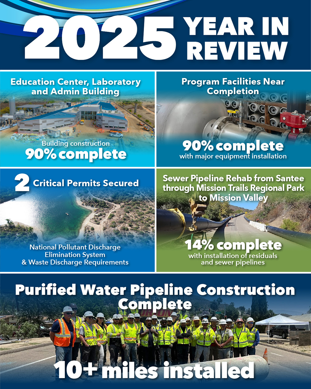 The East County Advanced Water Program made significant progress in 2025.
