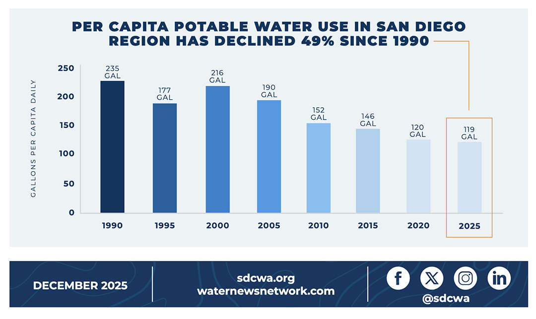 Water use per capita has dropped by 45% in the last two decades thanks to water saving measures. Photo: San Diego County Water Authority fix leaks