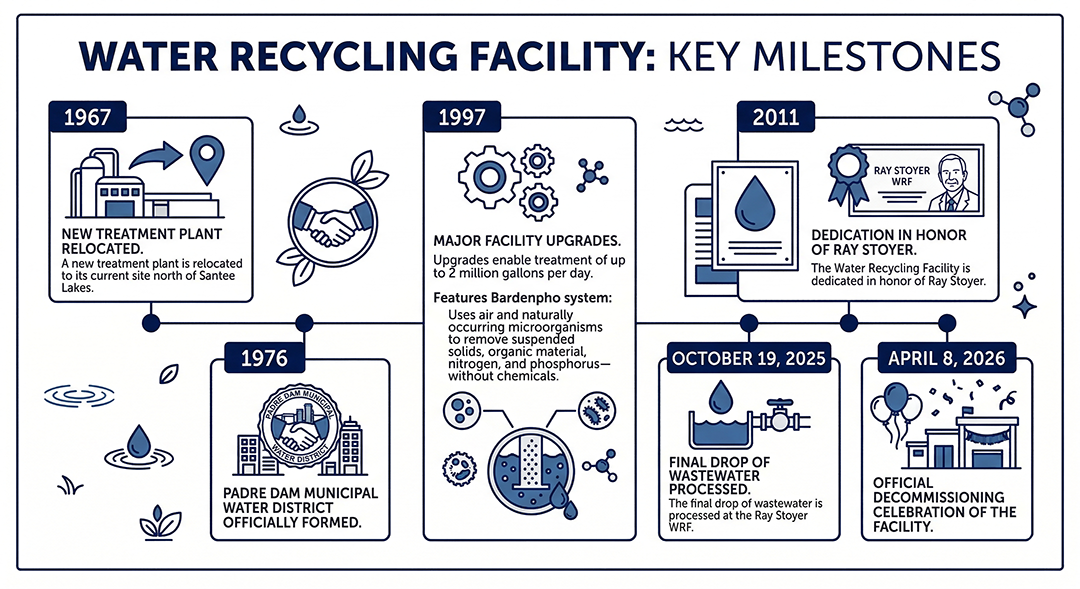 The Ray Stoyer Water Recycling Facility has provided 50 years of reliable service, achieving multiple milestones. Data: Padre Dam Municipal Water 